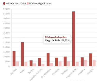 Gráfica comparativa por municipios avileños de núcleos declarados y núcleos digitalizados